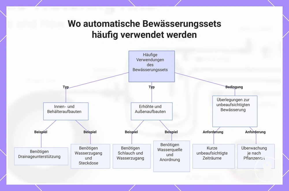 Wo automatische Bewässerungssets häufig verwendet werden