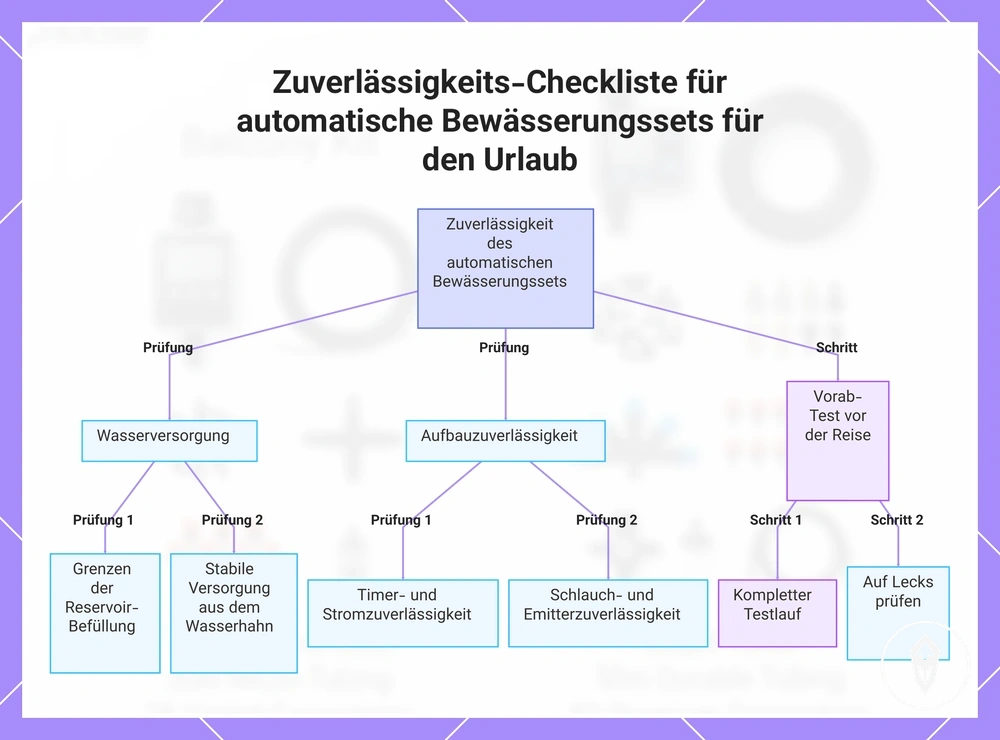 Zuverlässigkeits-Checkliste für automatische Bewässerungssets für den Urlaub