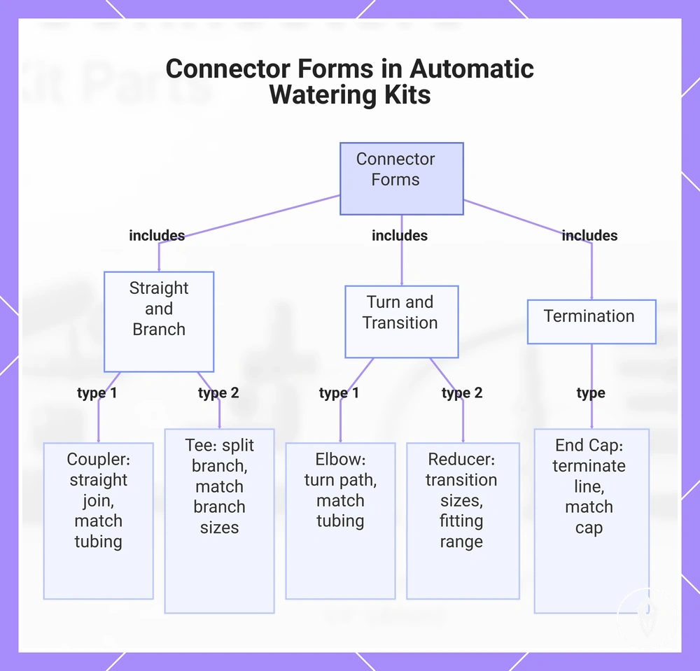Connector Forms in Automatic Watering Kits