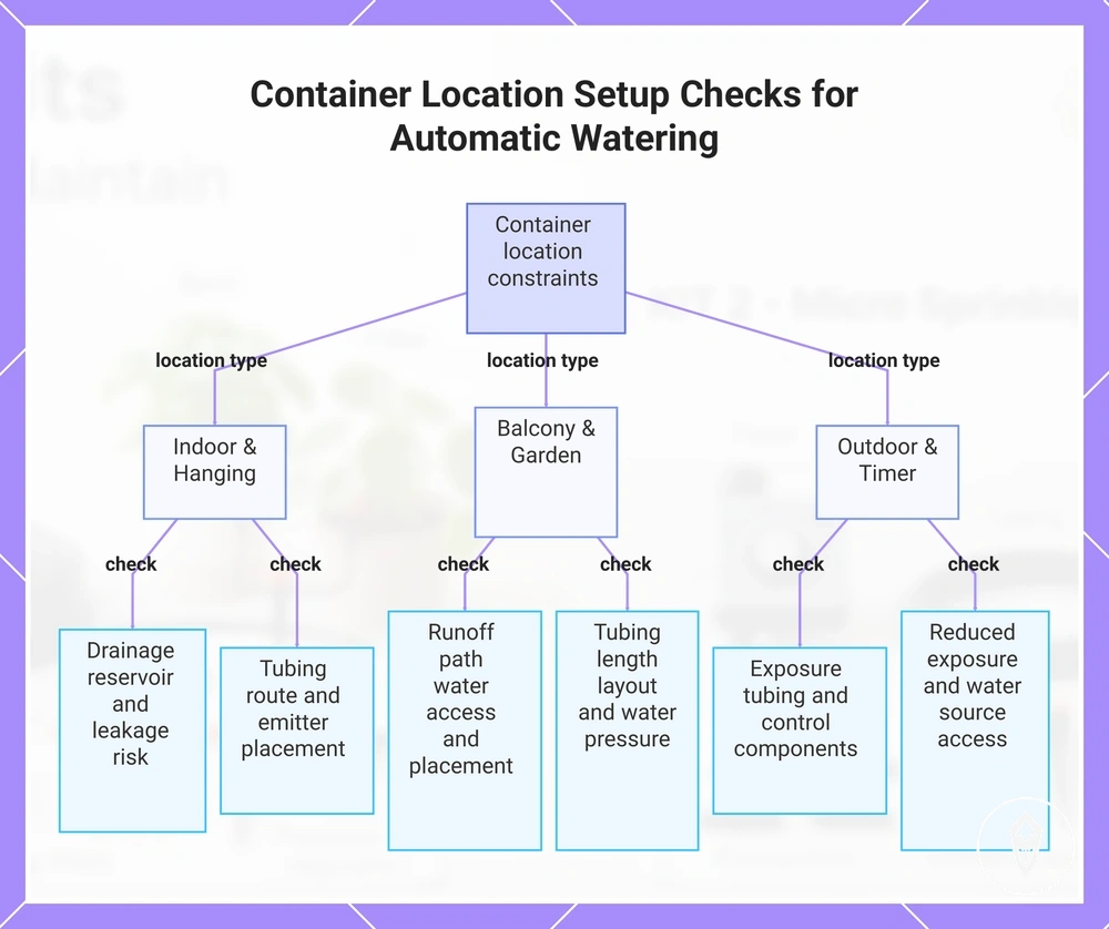 Container Location Setup Checks for Automatic Watering