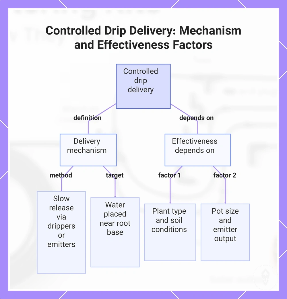 Controlled Drip Delivery: Mechanism and Effectiveness Factors