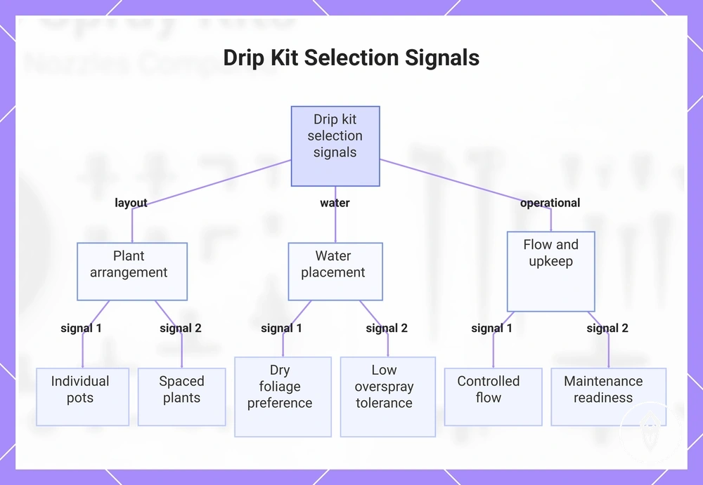 Drip Kit Selection Signals