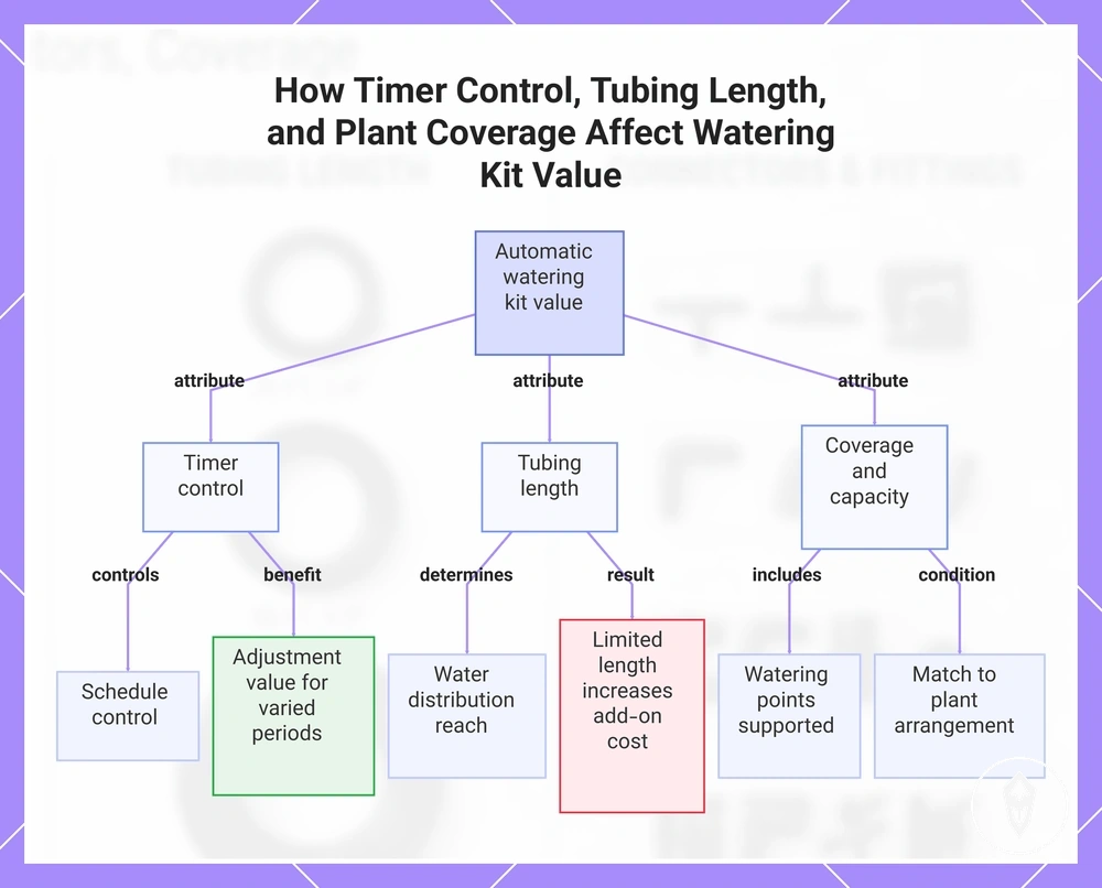 How Timer Control, Tubing Length, and Plant Coverage Affect Watering Kit Value