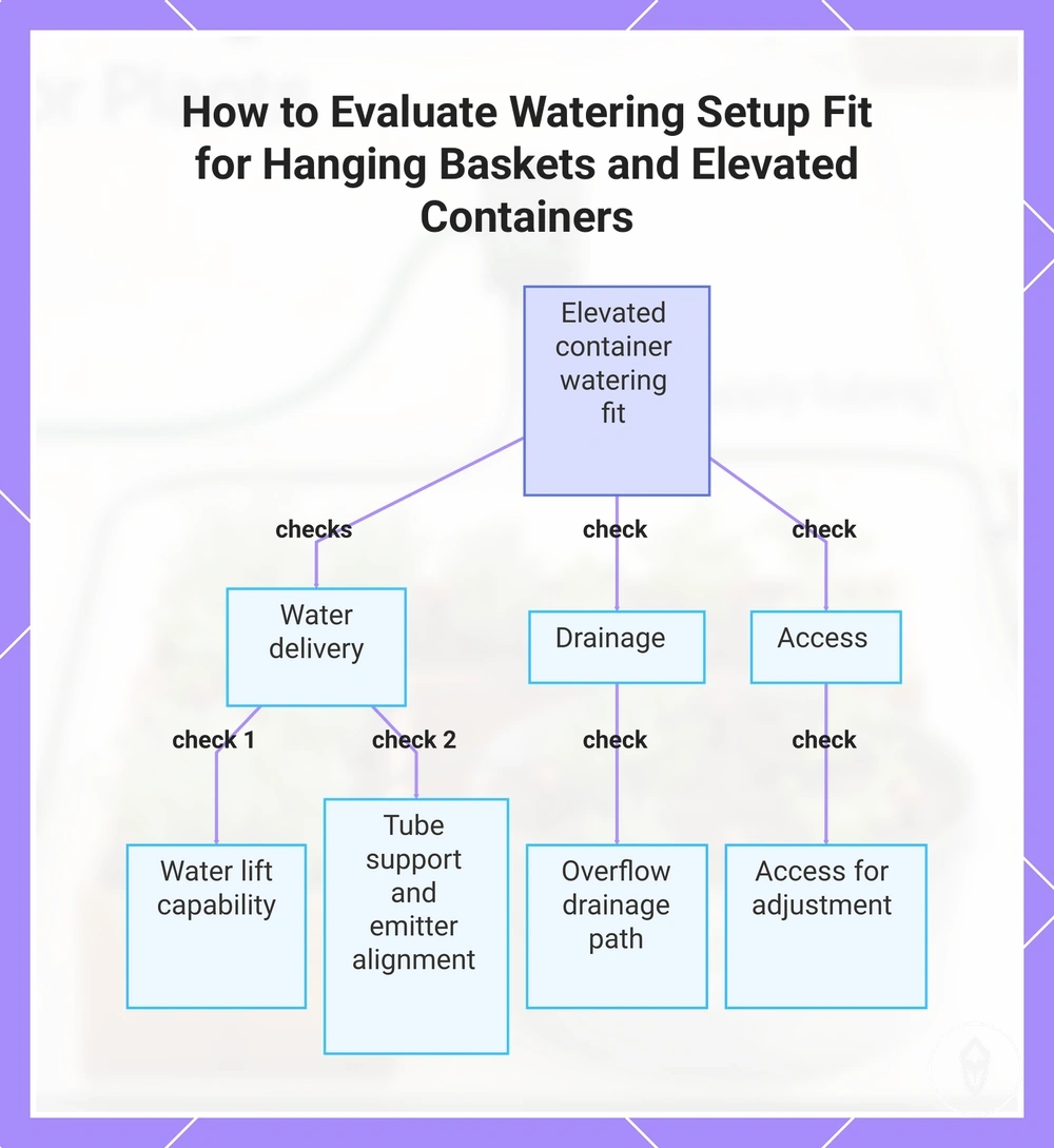 How to Evaluate Watering Setup Fit for Hanging Baskets and Elevated Containers