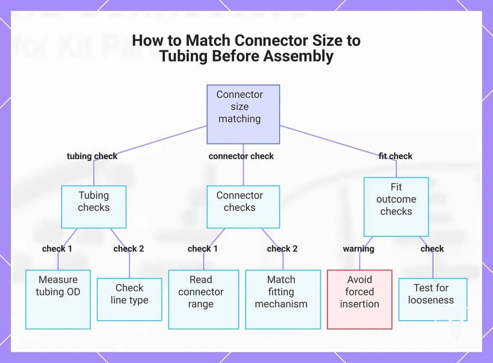 How to Match Connector Size to Tubing Before Assembly