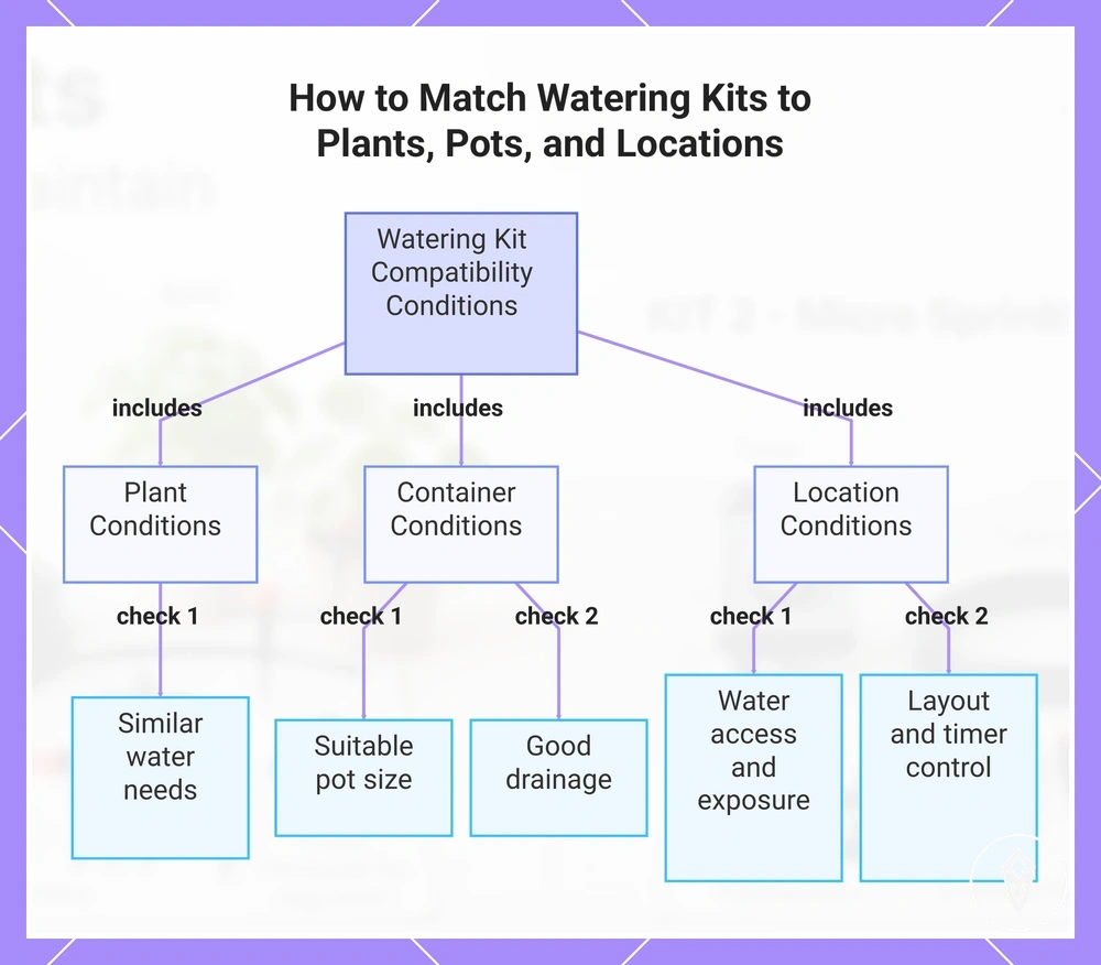How to Match Watering Kits to Plants, Pots, and Locations