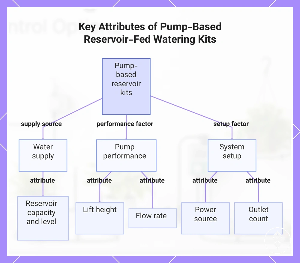 Key Attributes of Pump-Based Reservoir-Fed Watering Kits