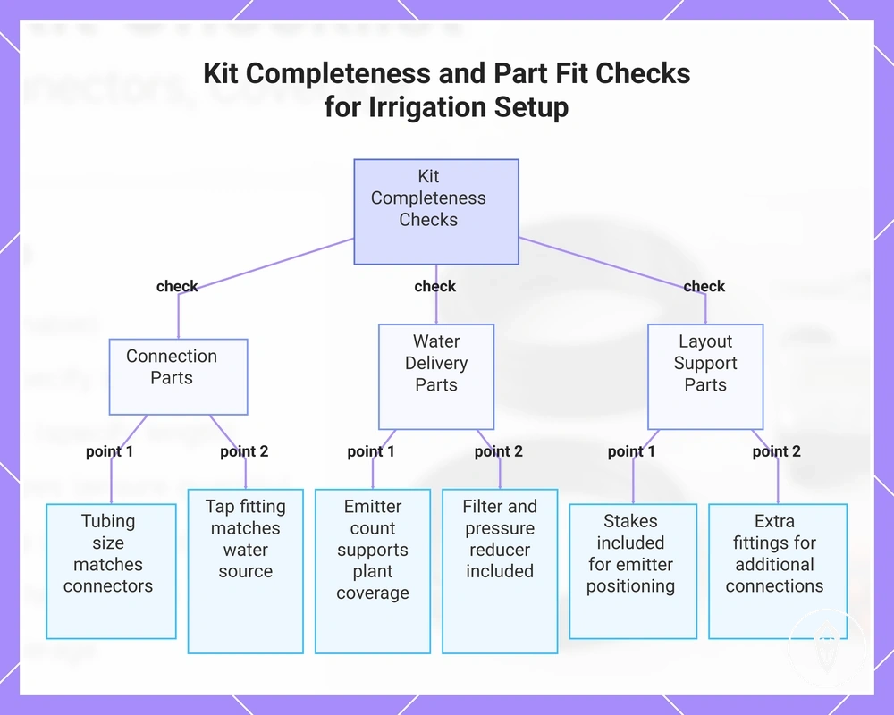 Kit Completeness and Part Fit Checks for Irrigation Setup