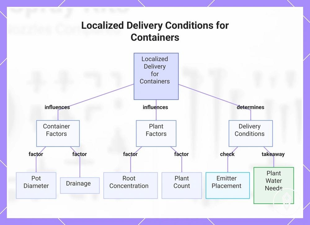 Localized Delivery Conditions for Containers