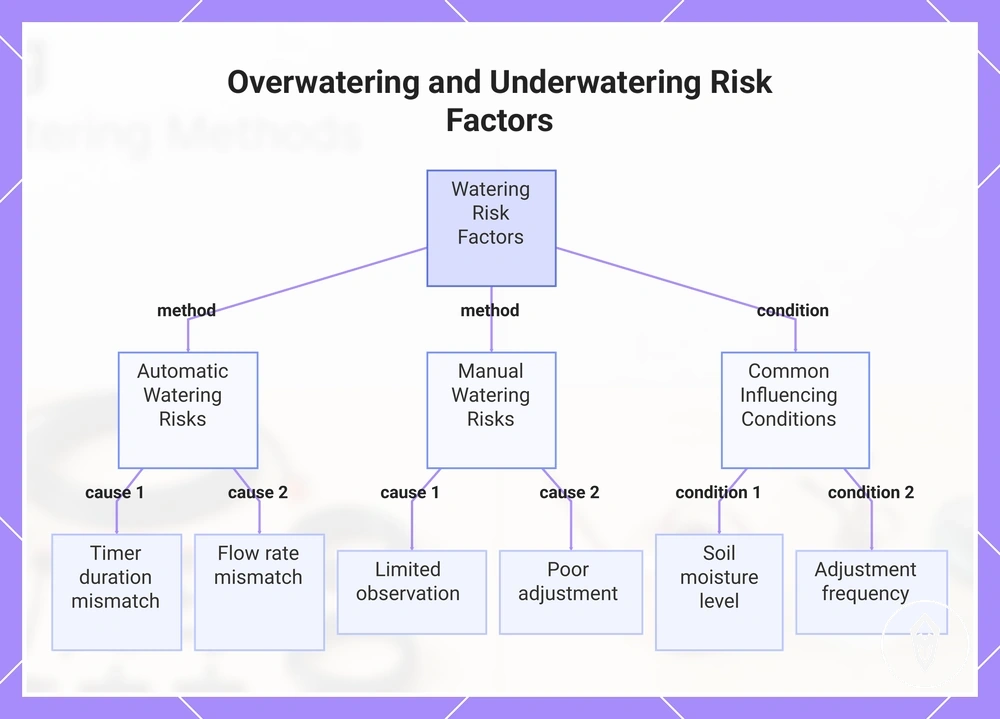 Overwatering and Underwatering Risk Factors