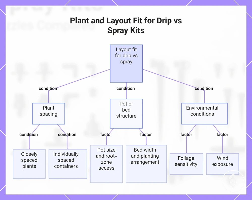 Plant and Layout Fit for Drip vs Spray Kits