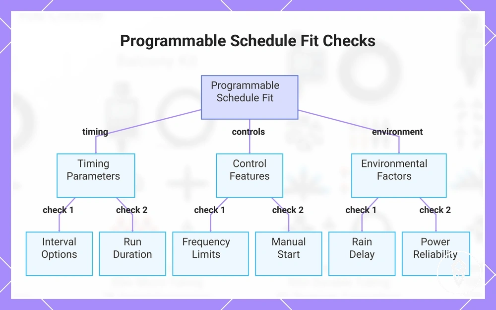 Programmable Schedule Fit Checks