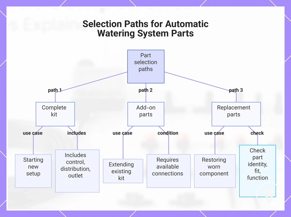 Selection Paths for Automatic Watering System Parts