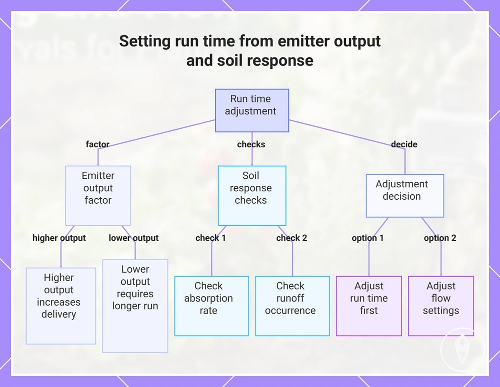 Setting run time from emitter output and soil response