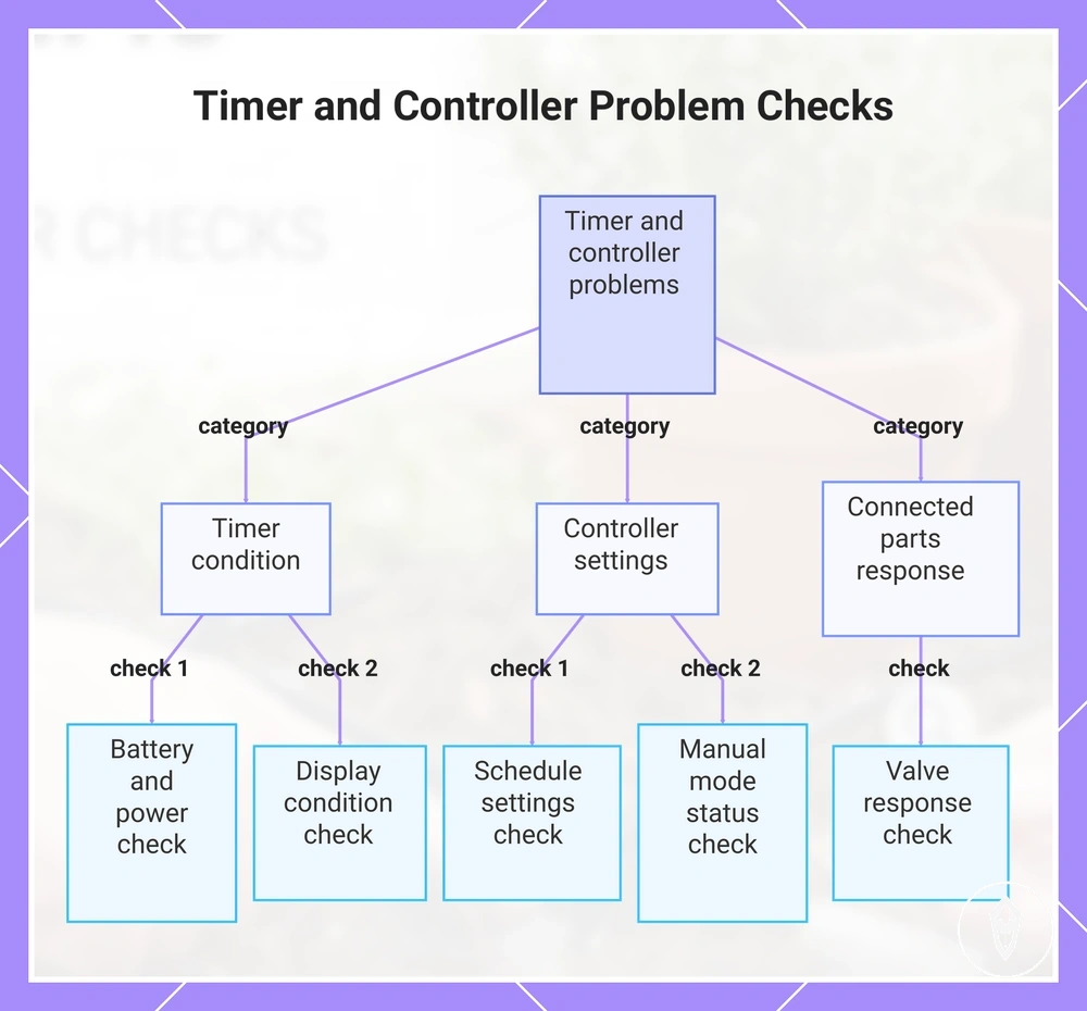 Timer and Controller Problem Checks