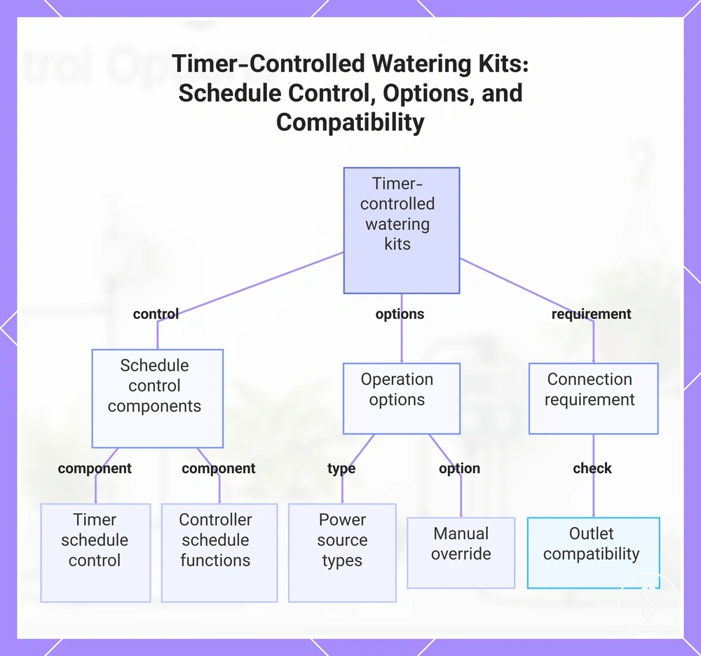 Timer-Controlled Watering Kits: Schedule Control, Options, and Compatibility