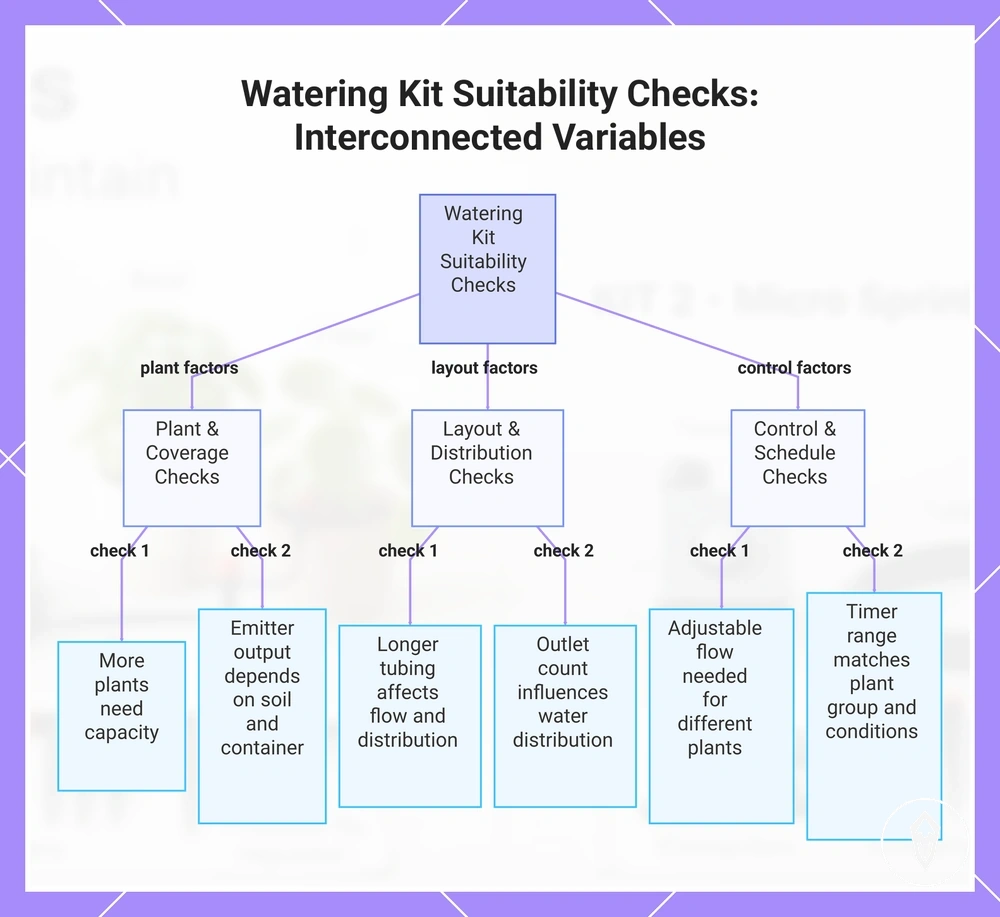 Watering Kit Suitability Checks: Interconnected Variables