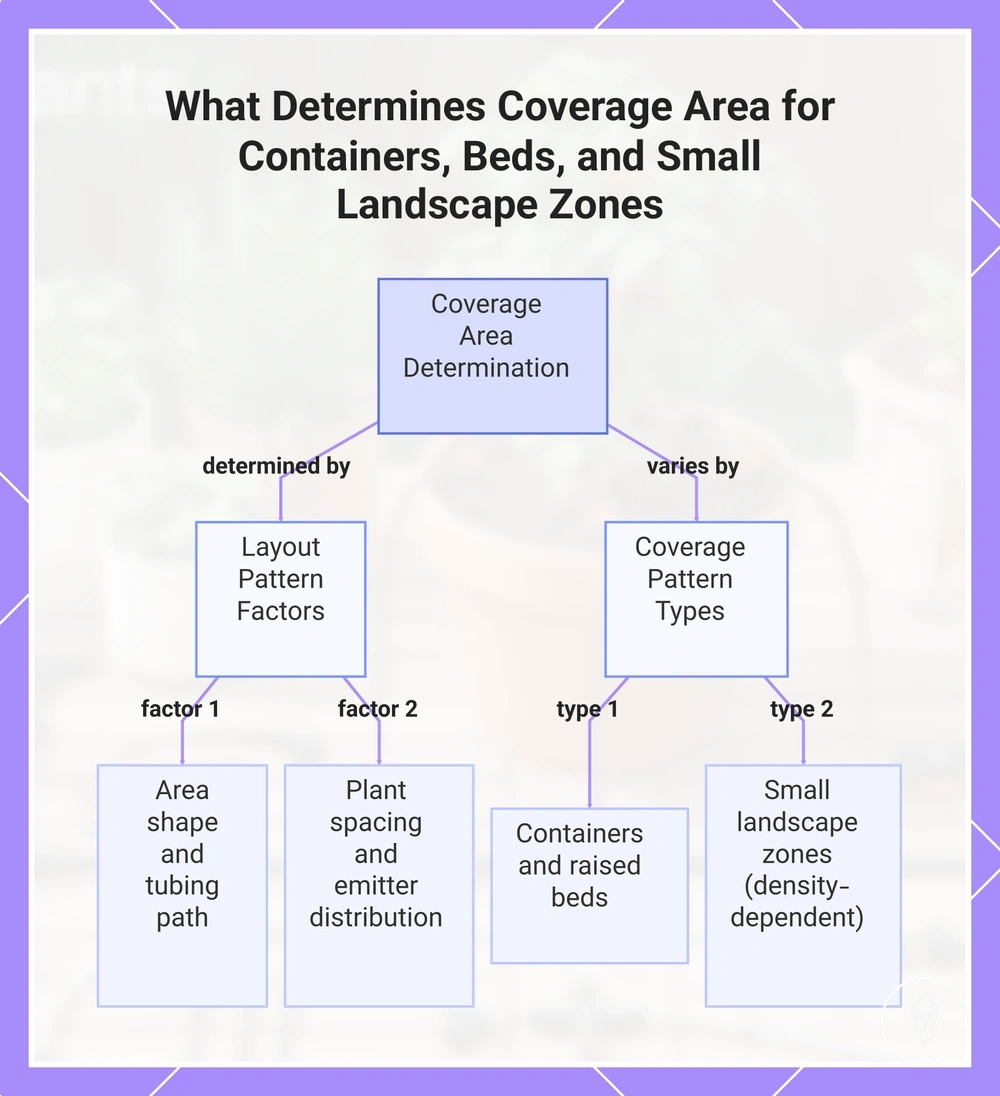 What Determines Coverage Area for Containers, Beds, and Small Landscape Zones