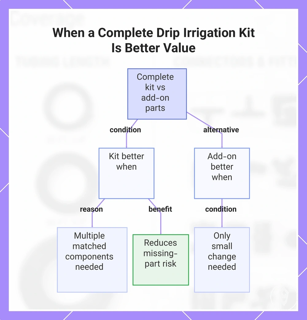 When a Complete Drip Irrigation Kit Is Better Value