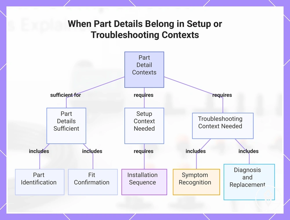 When Part Details Belong in Setup or Troubleshooting Contexts