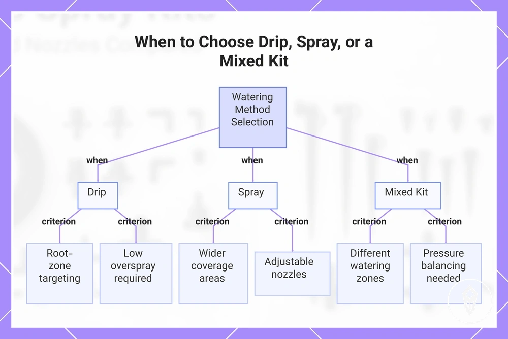 When to Choose Drip, Spray, or a Mixed Kit