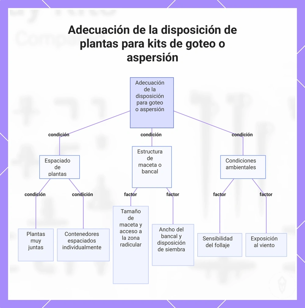 Adecuación de la disposición de plantas para kits de goteo o aspersión