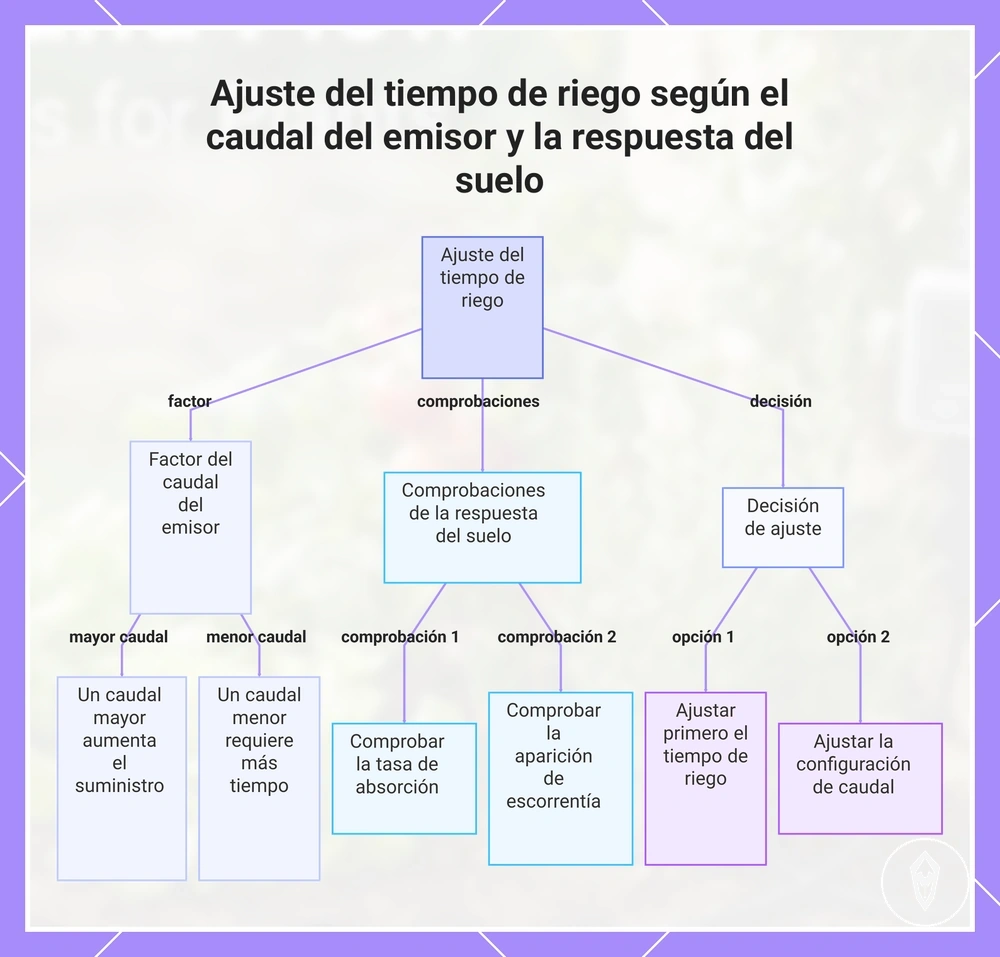 Ajuste del tiempo de riego según el caudal del emisor y la respuesta del suelo
