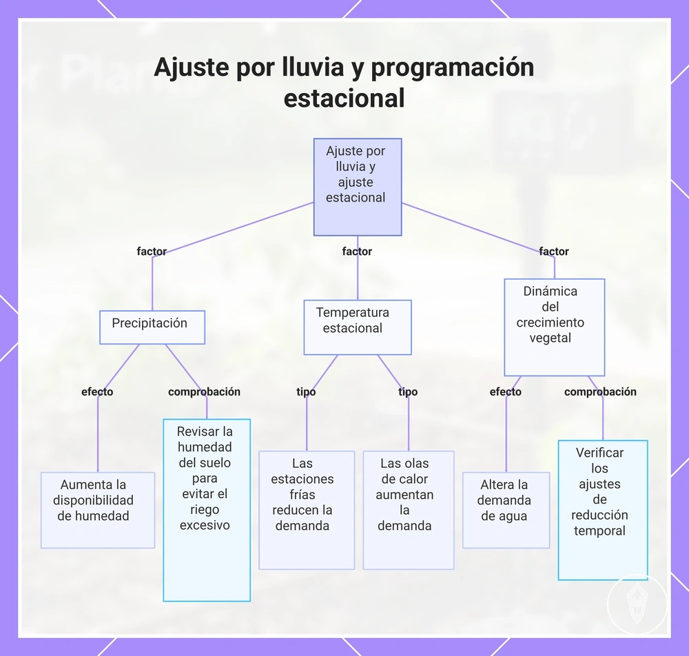 Ajuste por lluvia y programación estacional