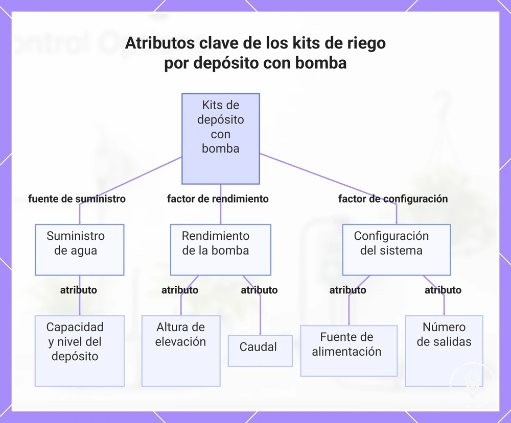 Atributos clave de los kits de riego por depósito con bomba