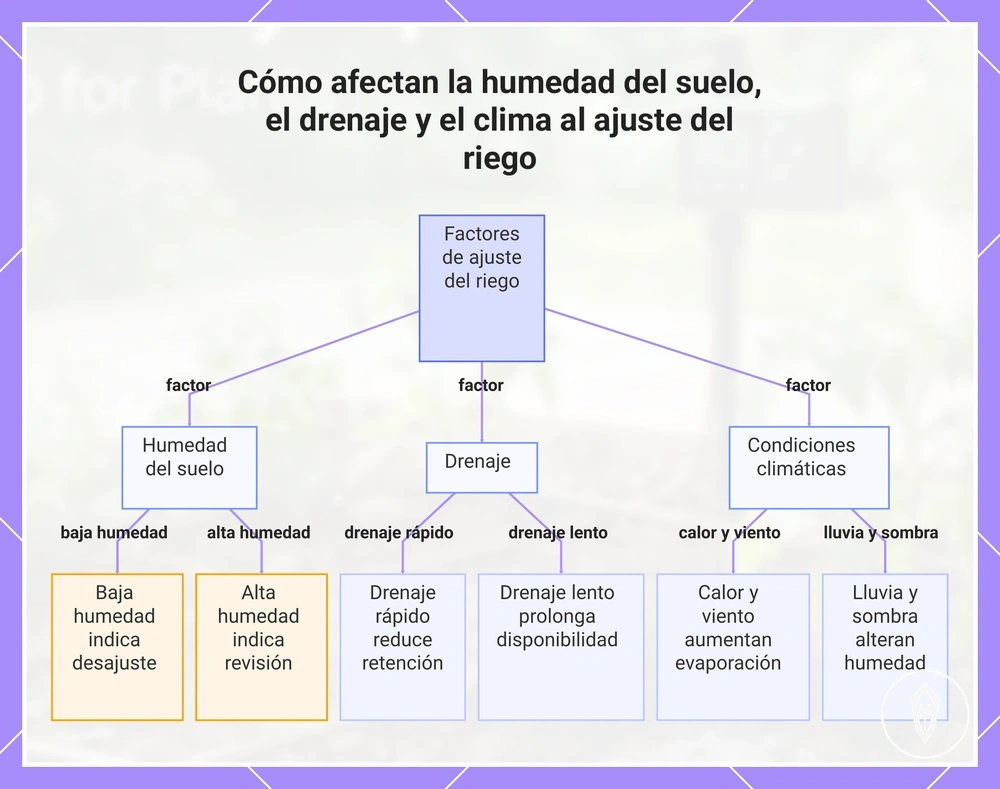 Cómo afectan la humedad del suelo, el drenaje y el clima al ajuste del riego