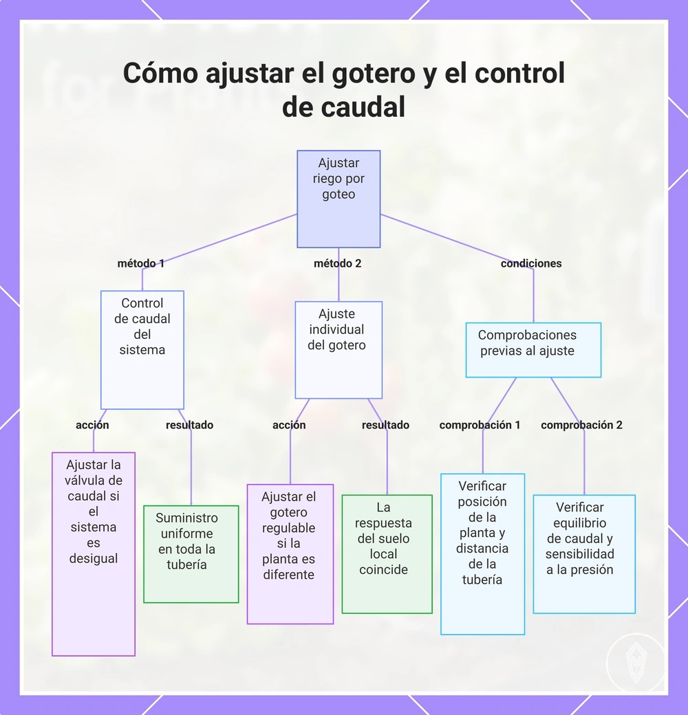 Cómo ajustar el gotero y el control de caudal