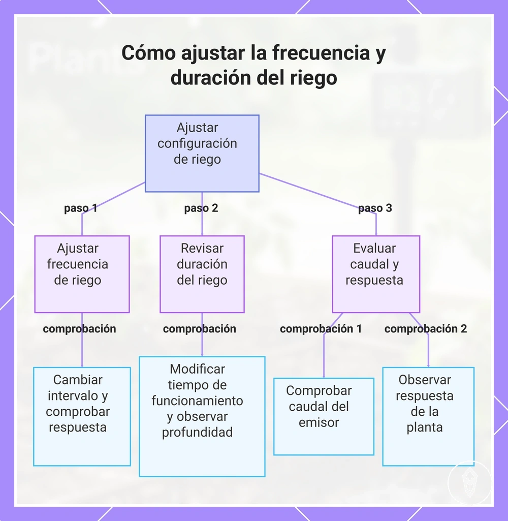 Cómo ajustar la frecuencia y duración del riego