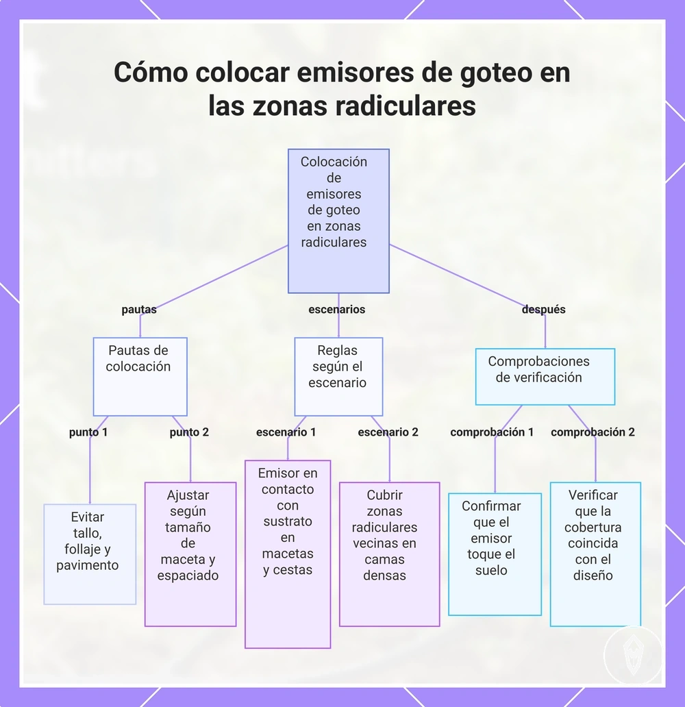 Cómo colocar emisores de goteo en las zonas radiculares