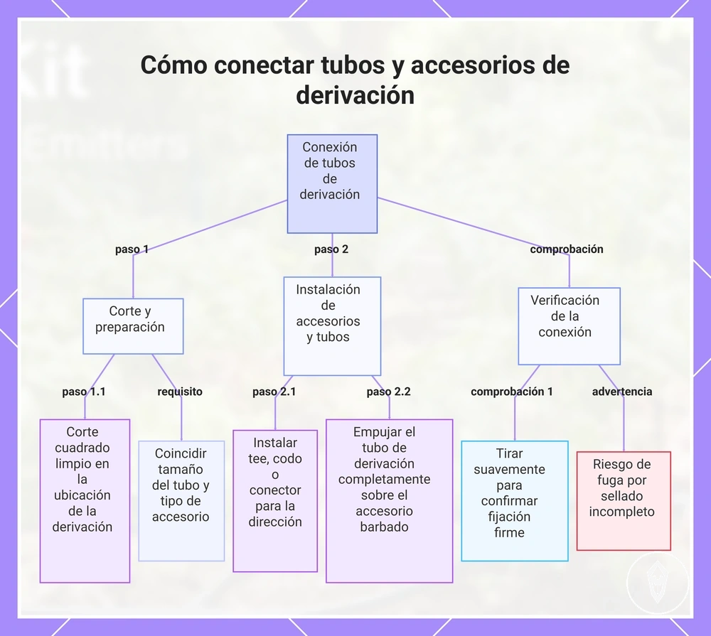 Cómo conectar tubos y accesorios de derivación