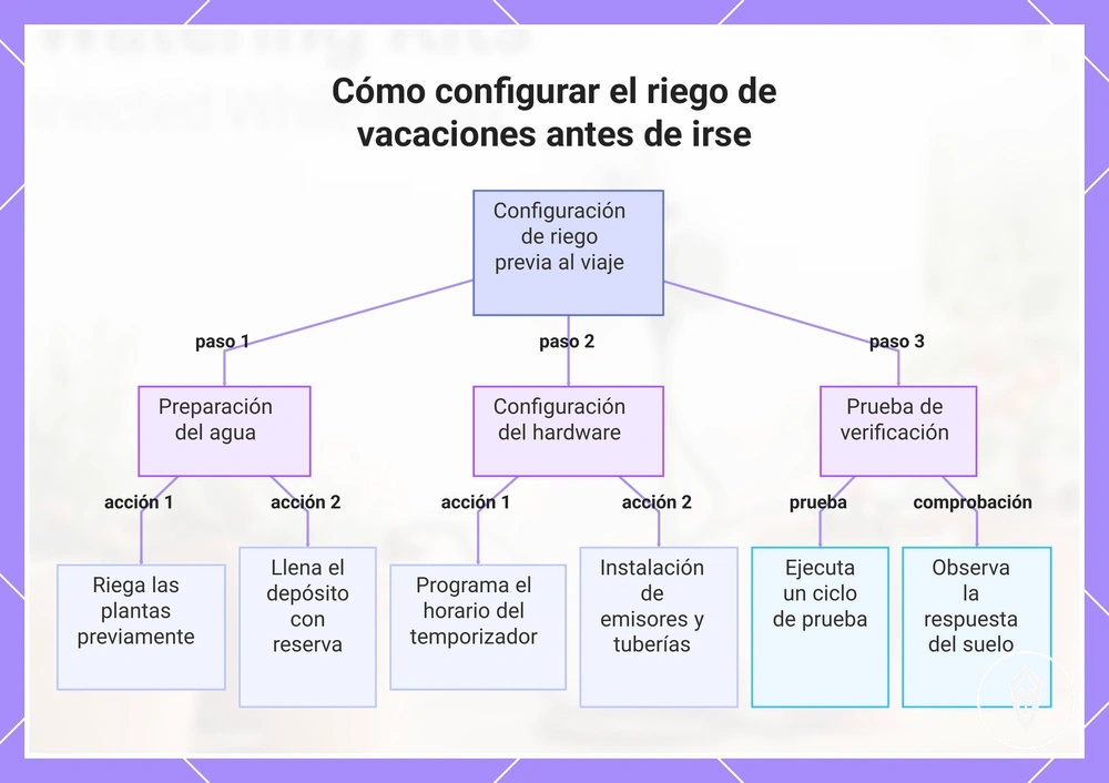 Cómo configurar el riego de vacaciones antes de irse