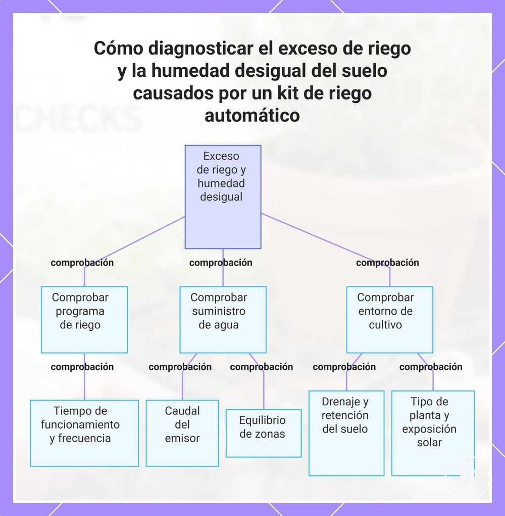 Cómo diagnosticar el exceso de riego y la humedad desigual del suelo causados por un kit de riego automático