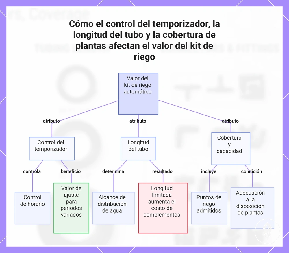 Cómo el control del temporizador, la longitud del tubo y la cobertura de plantas afectan el valor del kit de riego