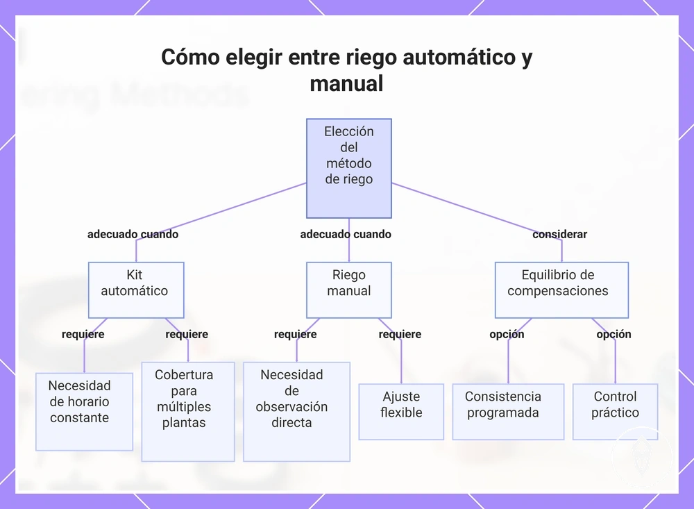 Cómo elegir entre riego automático y manual