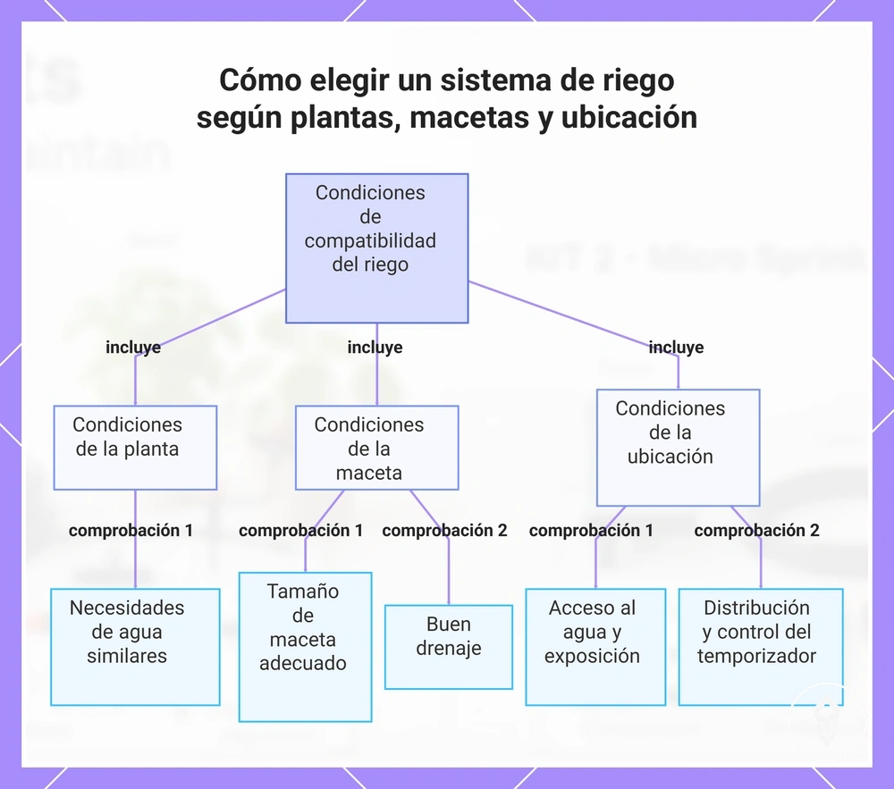 Cómo elegir un sistema de riego según plantas, macetas y ubicación