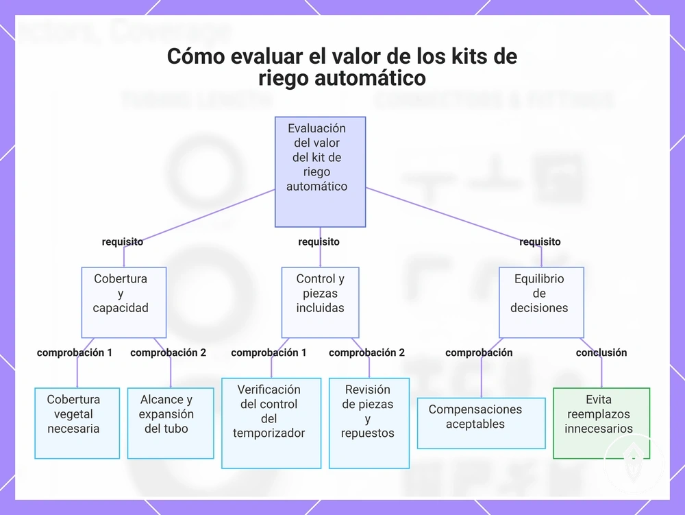 Cómo evaluar el valor de los kits de riego automático