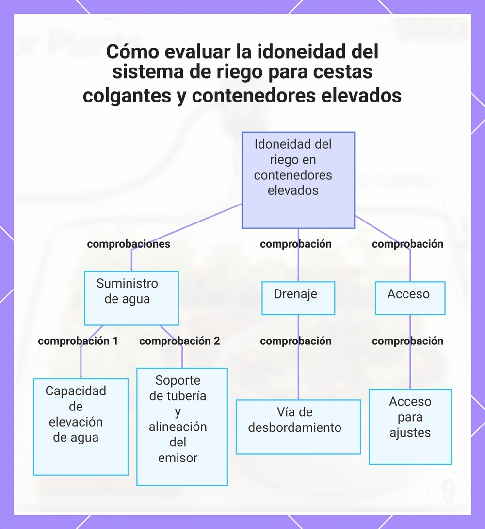 Cómo evaluar la idoneidad del sistema de riego para cestas colgantes y contenedores elevados