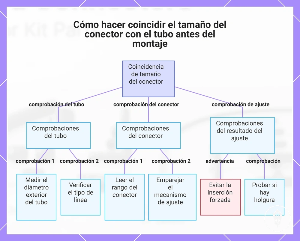 Cómo hacer coincidir el tamaño del conector con el tubo antes del montaje