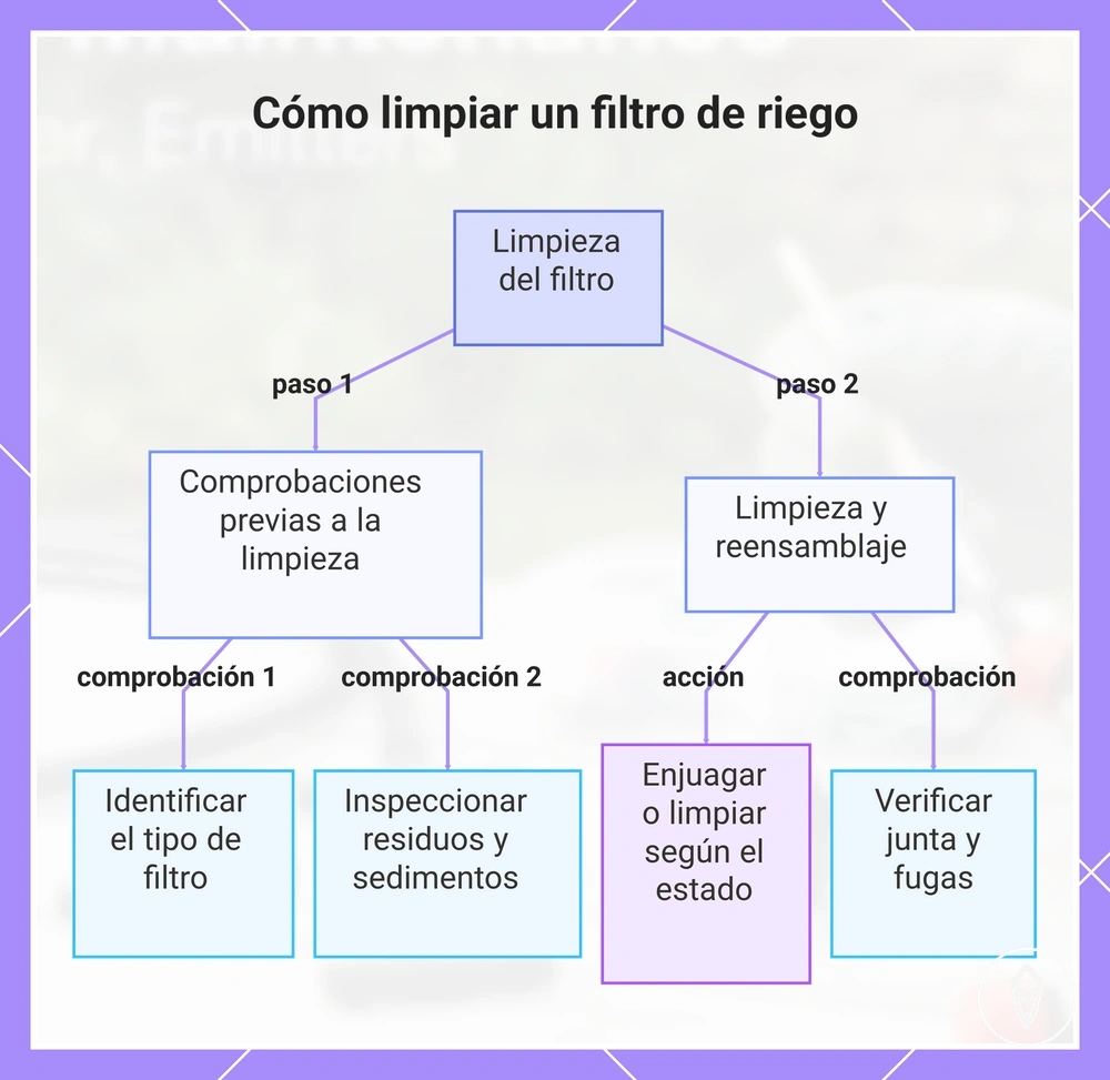 Cómo limpiar un filtro de riego