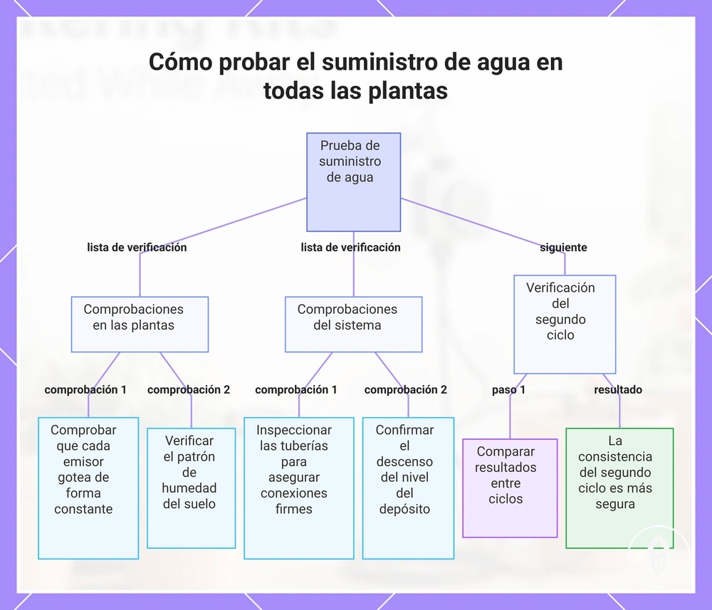 Cómo probar el suministro de agua en todas las plantas
