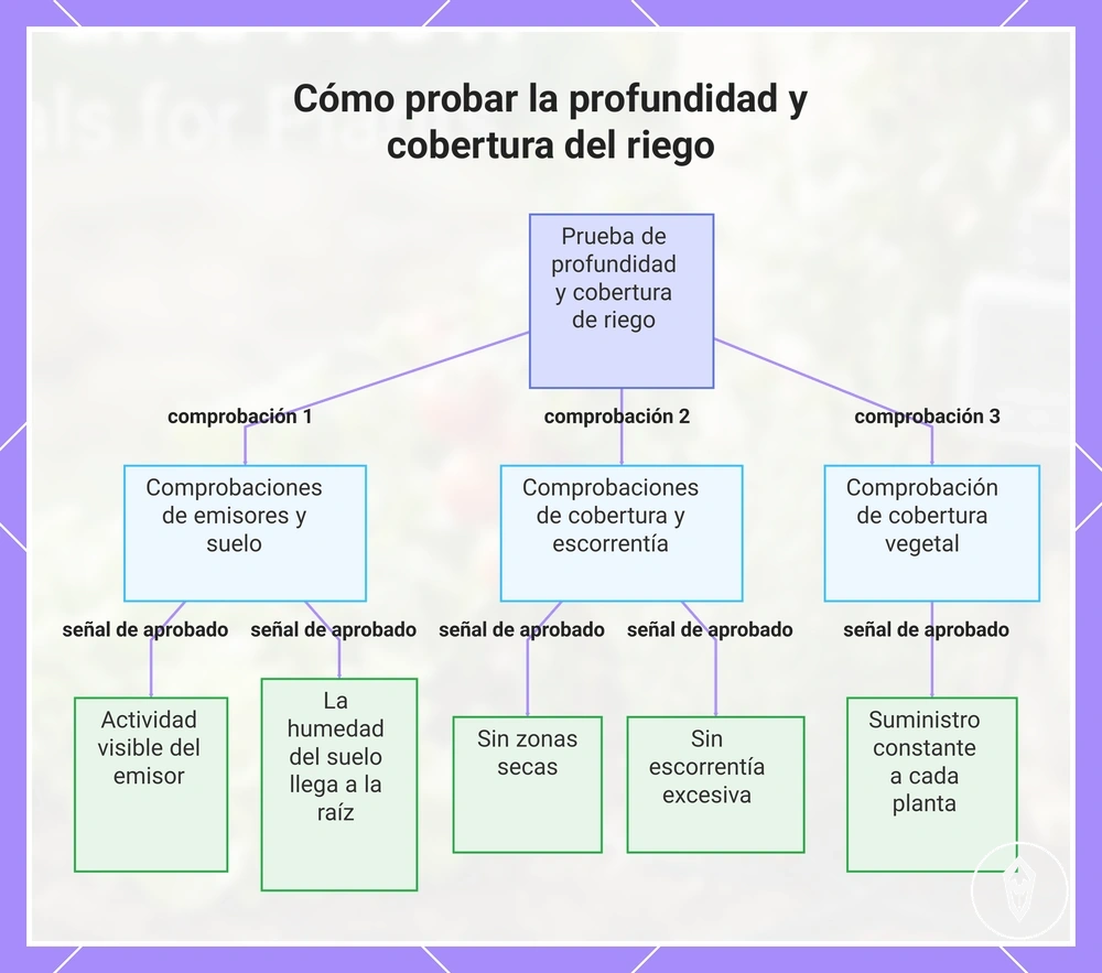 Cómo probar la profundidad y cobertura del riego