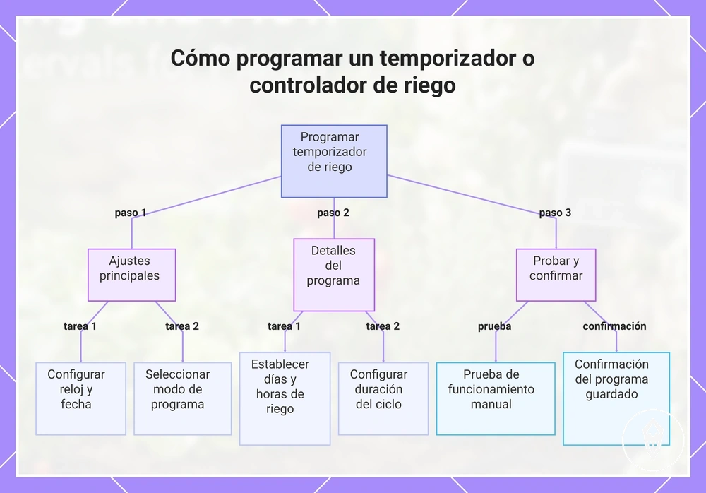 Cómo programar un temporizador o controlador de riego