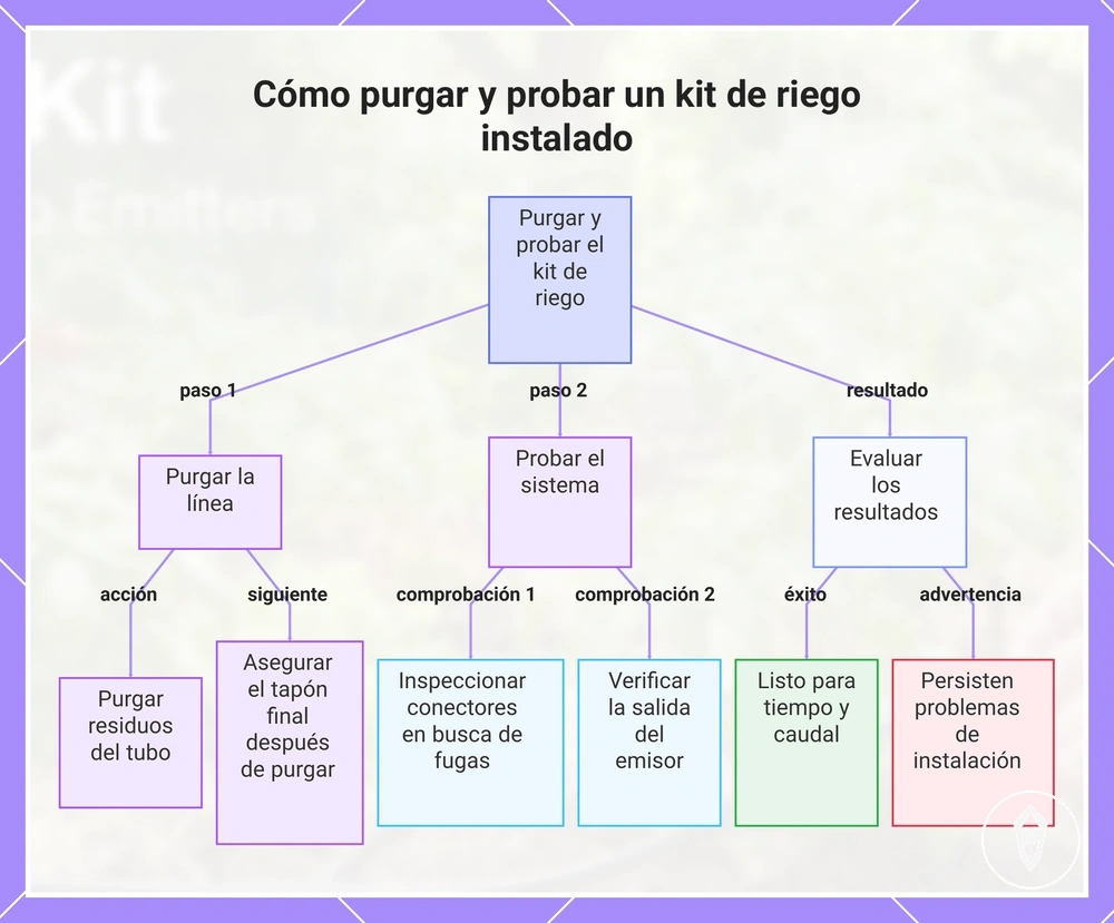 Cómo purgar y probar un kit de riego instalado