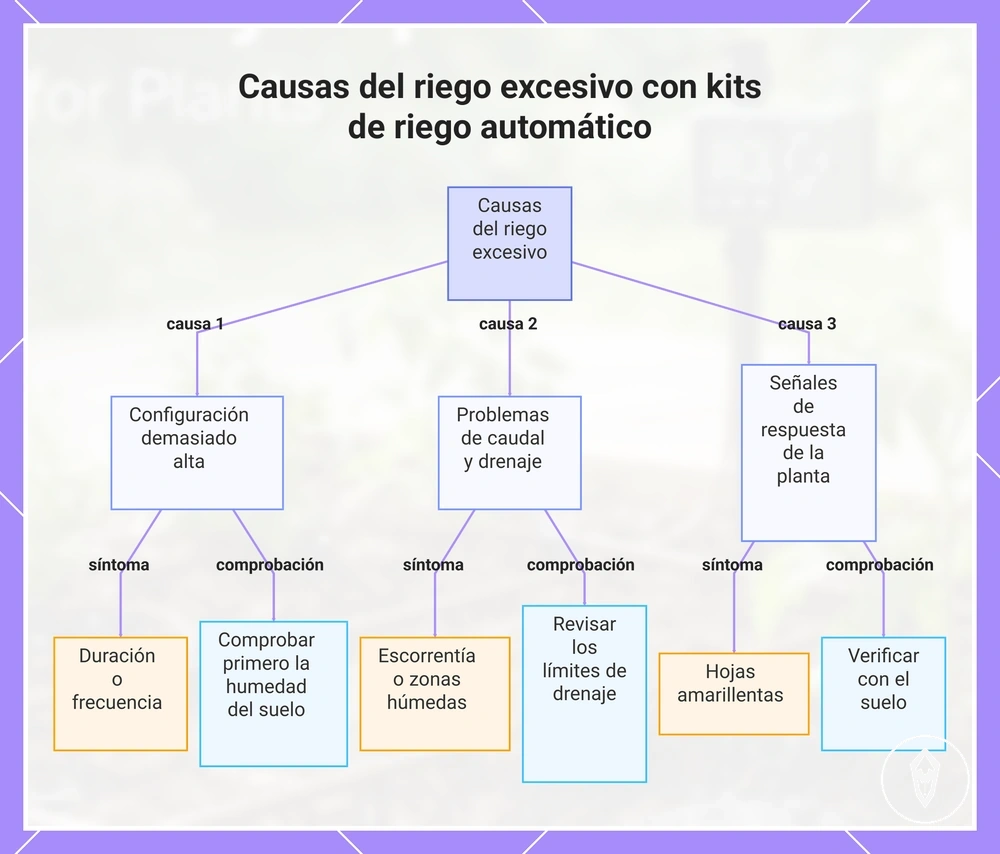 Causas del riego excesivo con kits de riego automático