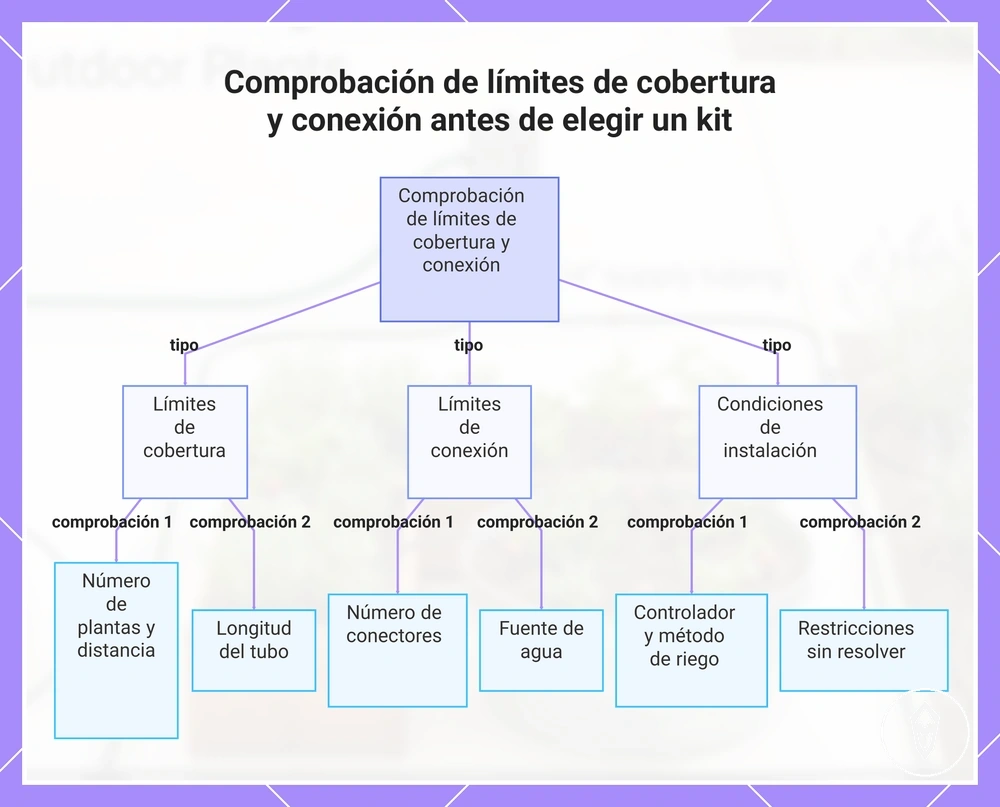 Comprobación de límites de cobertura y conexión antes de elegir un kit
