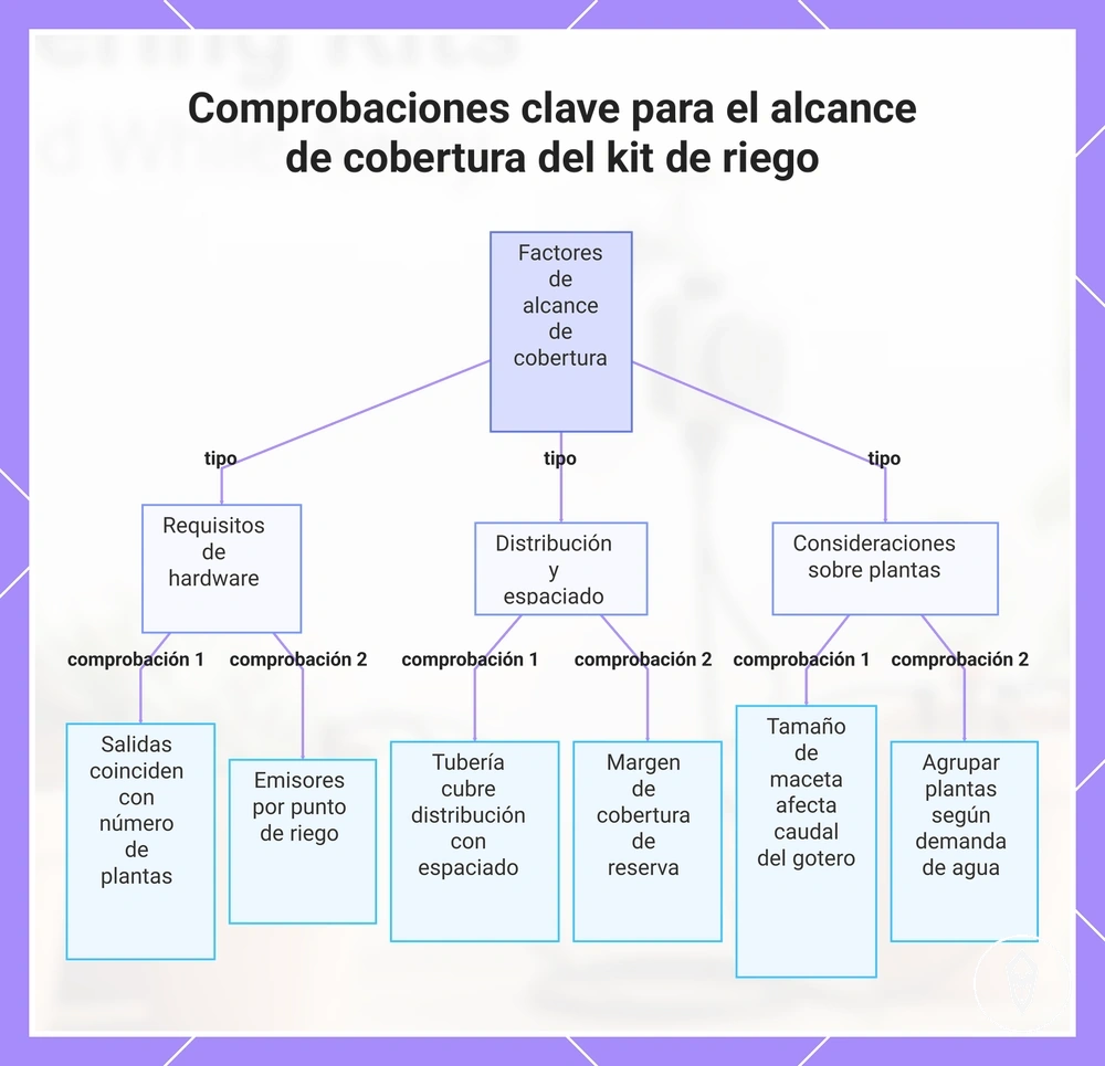 Comprobaciones clave para el alcance de cobertura del kit de riego